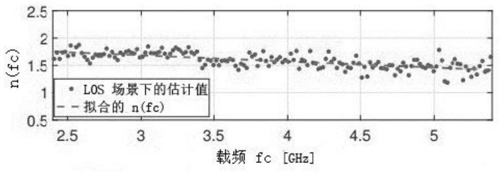 A ranging enhancement method based on multi-band received signal strength