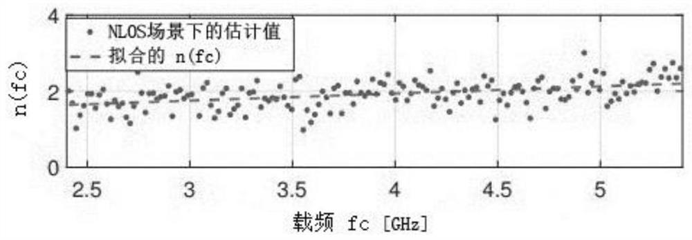 A ranging enhancement method based on multi-band received signal strength