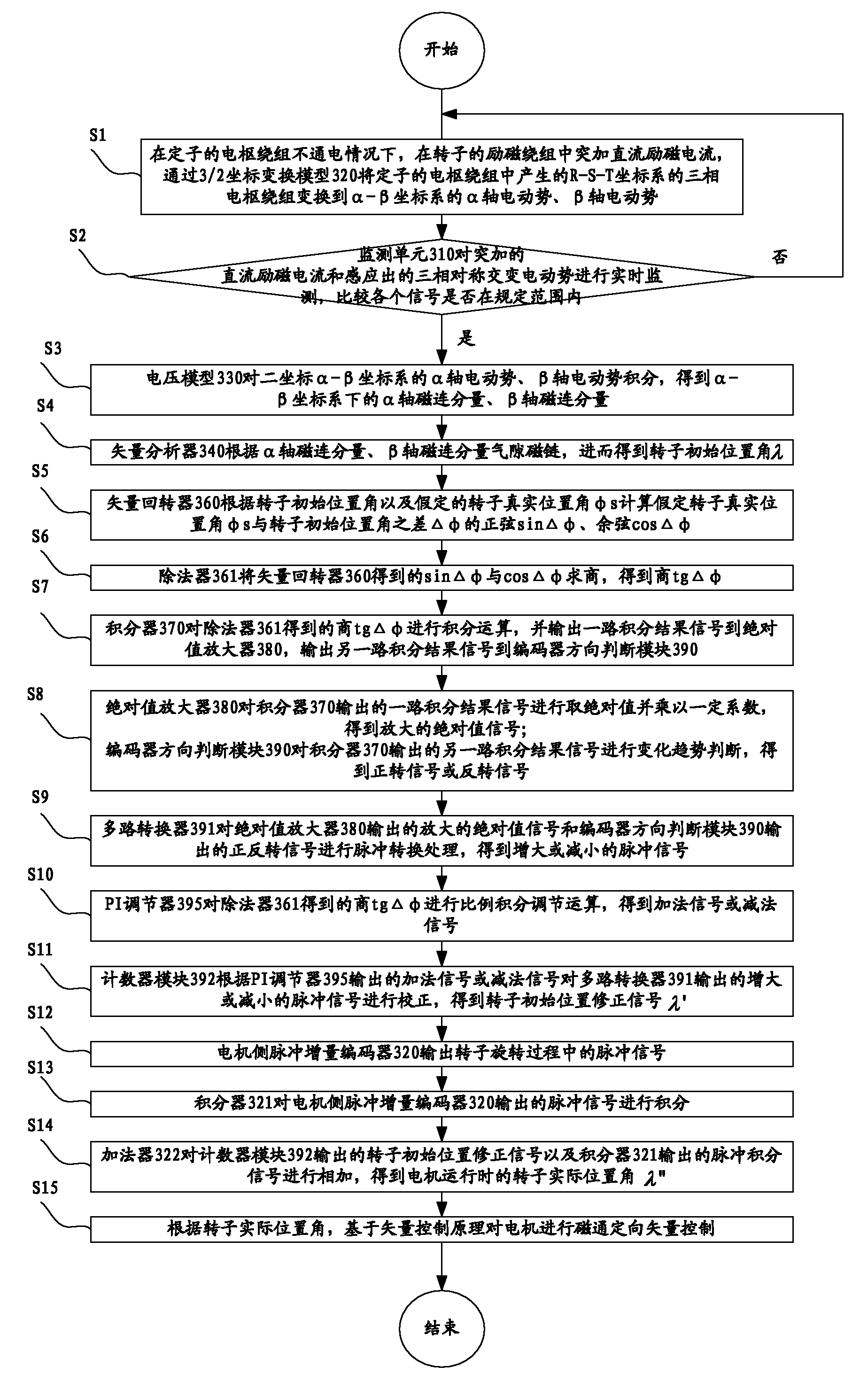 Separately-excited synchronous motor magnetic flux orientation method