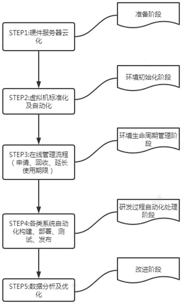 Cloud environment management method