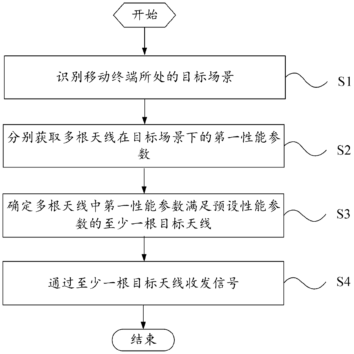 Multi-antenna optimization method and mobile terminal