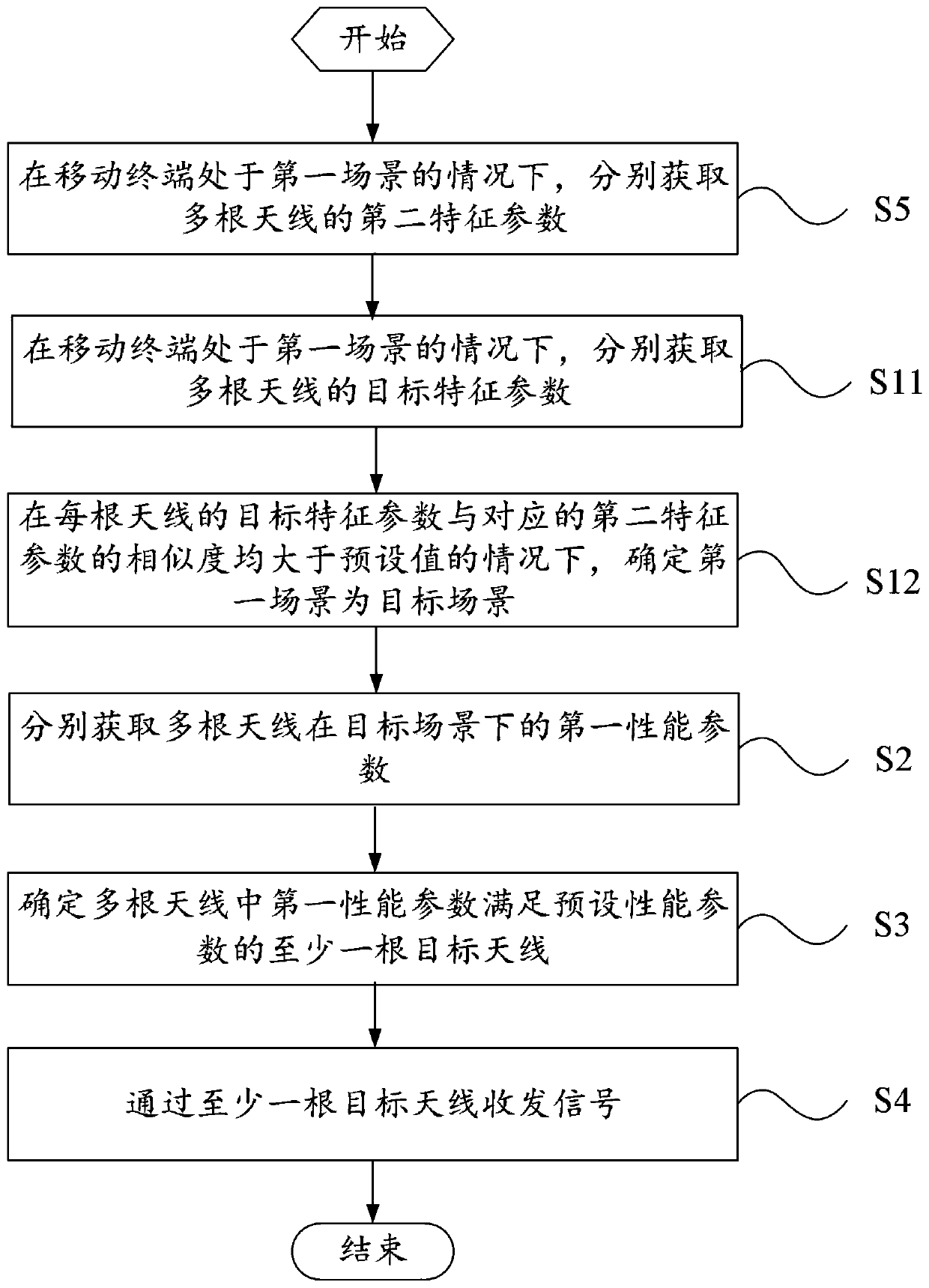 Multi-antenna optimization method and mobile terminal