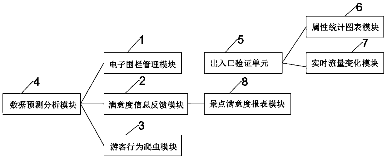 Smart tourism system