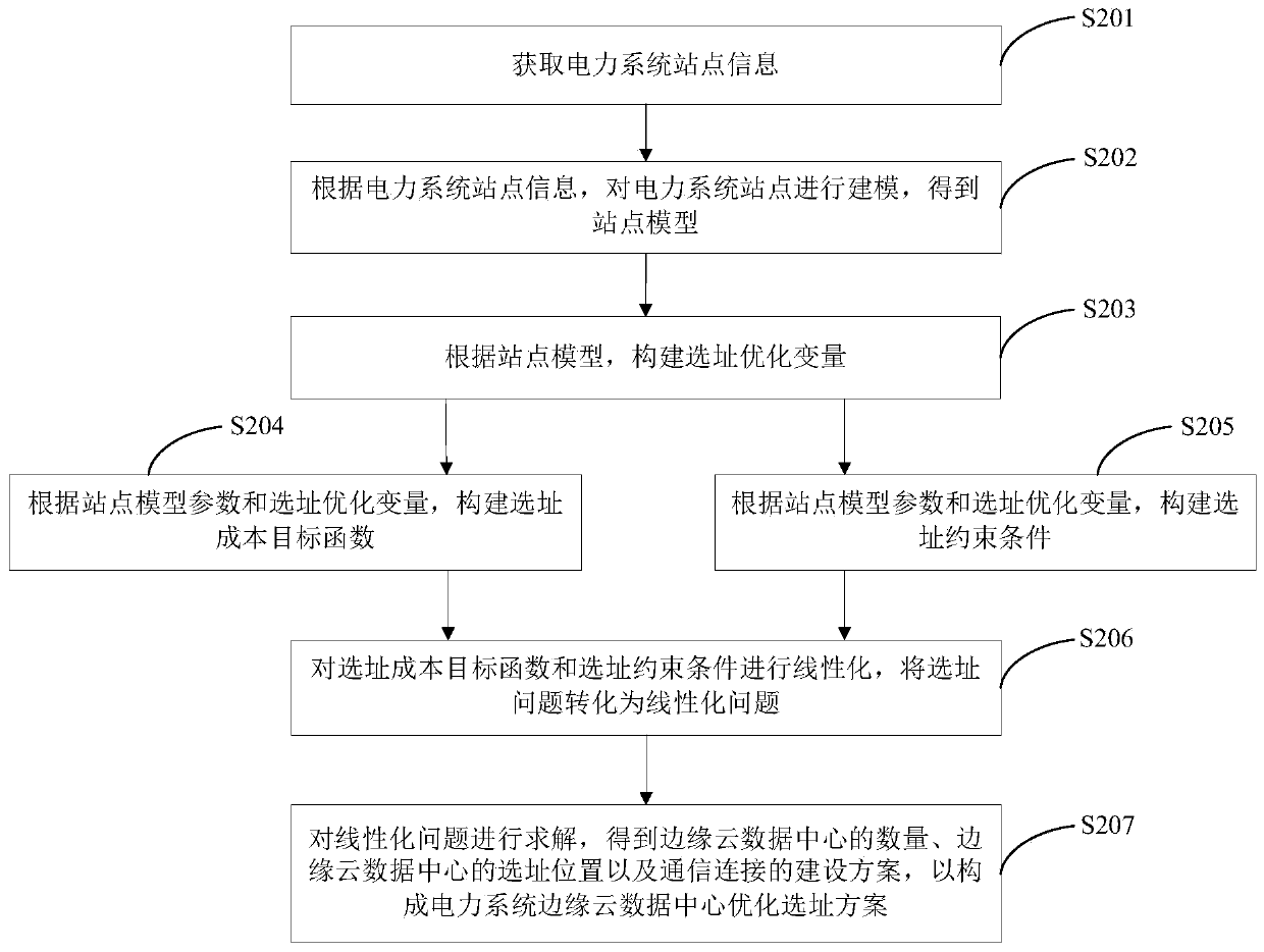 Power system edge cloud data center site selection method and device, equipment and medium