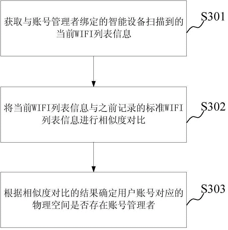 Doorbell control method and device