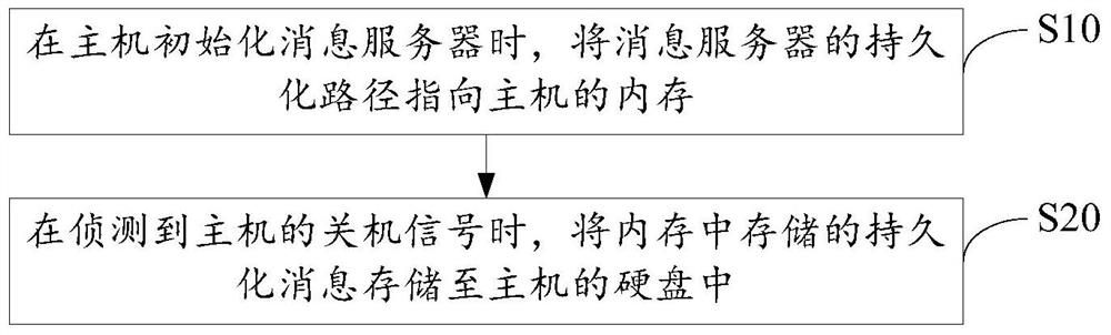 Method and device for message persistence