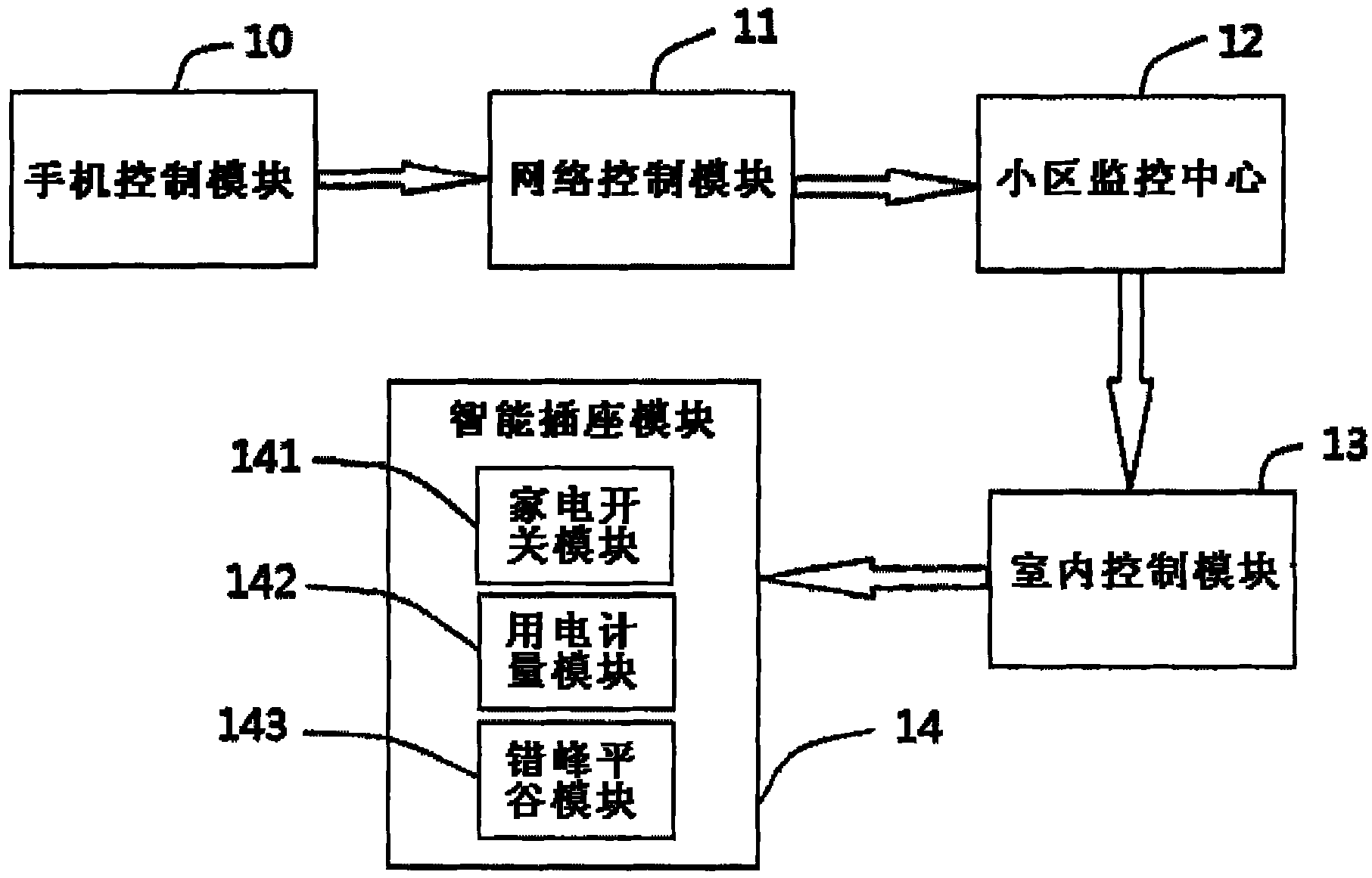 Remote control system and control method for intelligent home