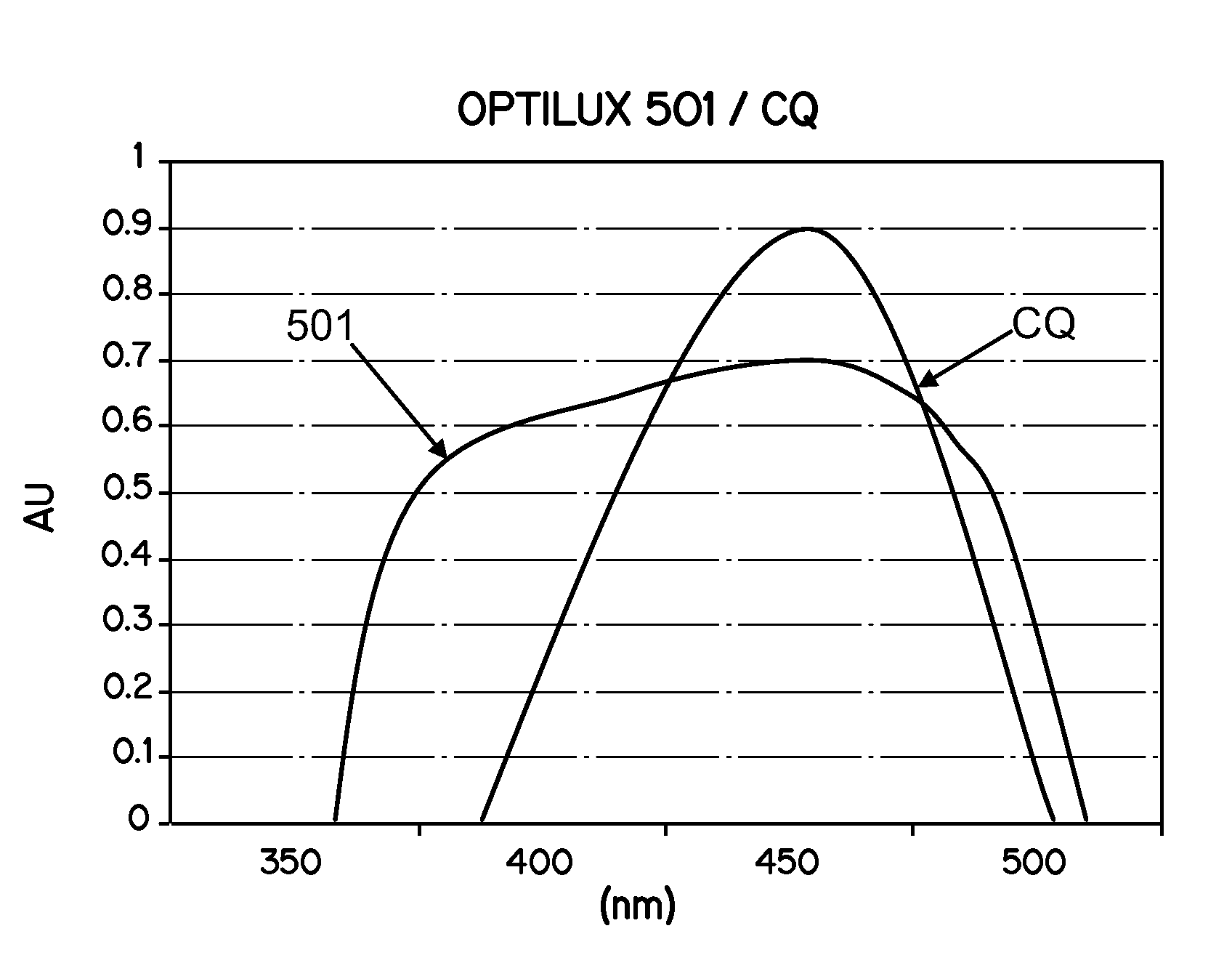 Orthodontic adhesives