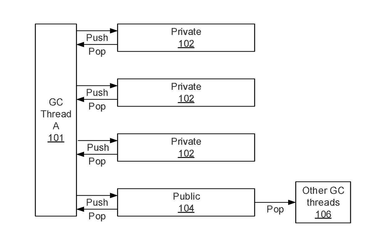 Balanced double deques for eliminating memory fences in garbage collection