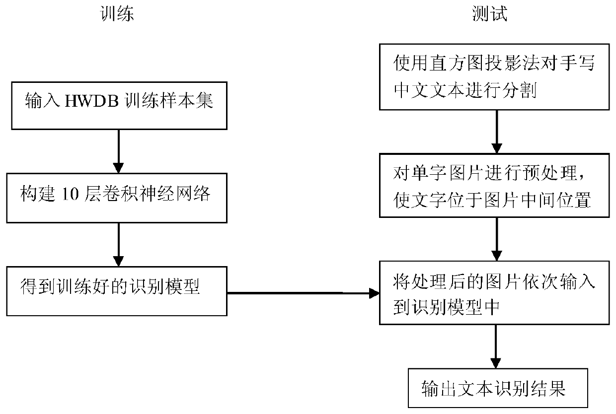 CNN-based handwritten Chinese text recognition method