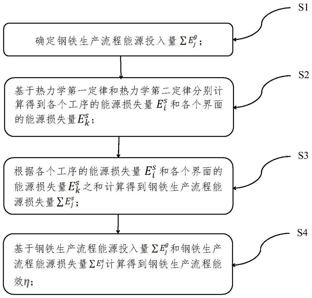 Steel flow energy efficiency calculation method