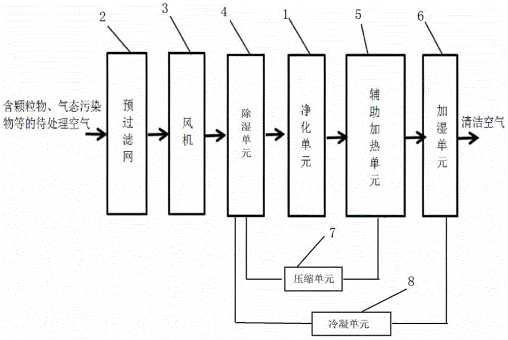 Air purification device, air purification method and application of air purification method