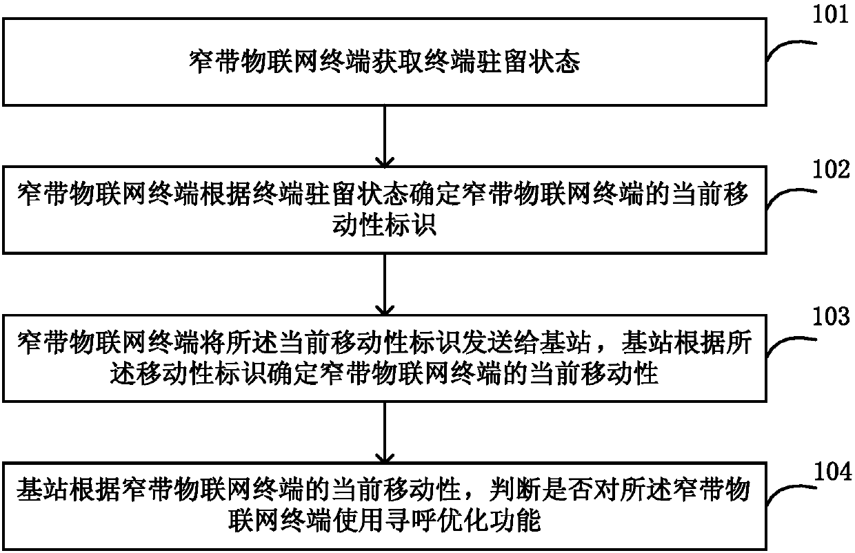 Narrow-band Internet of Things terminal, base station, paging success rate improving method and paging success rate improving system