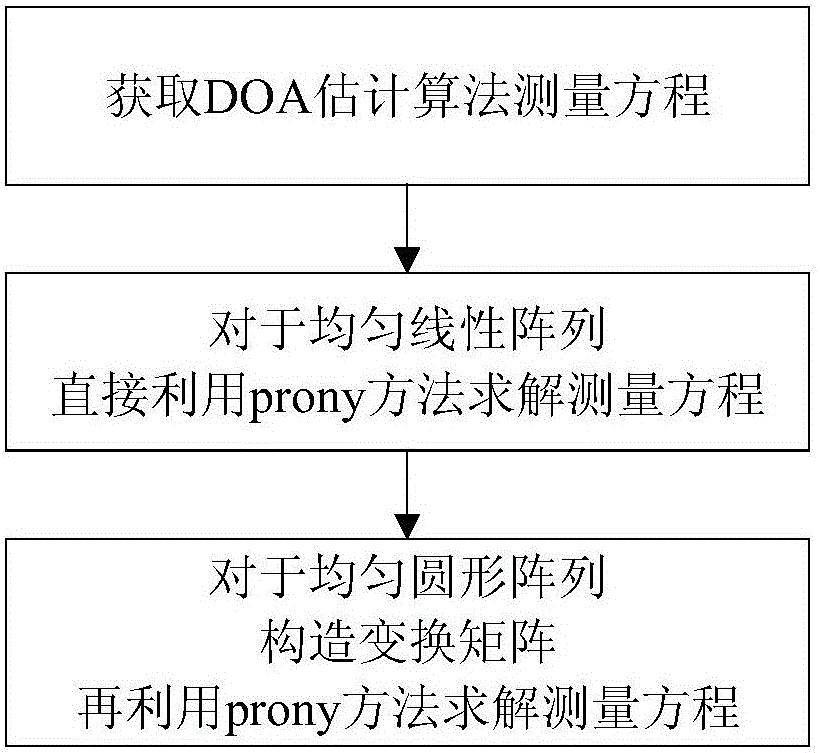 DOA estimation algorithm based on Prony method