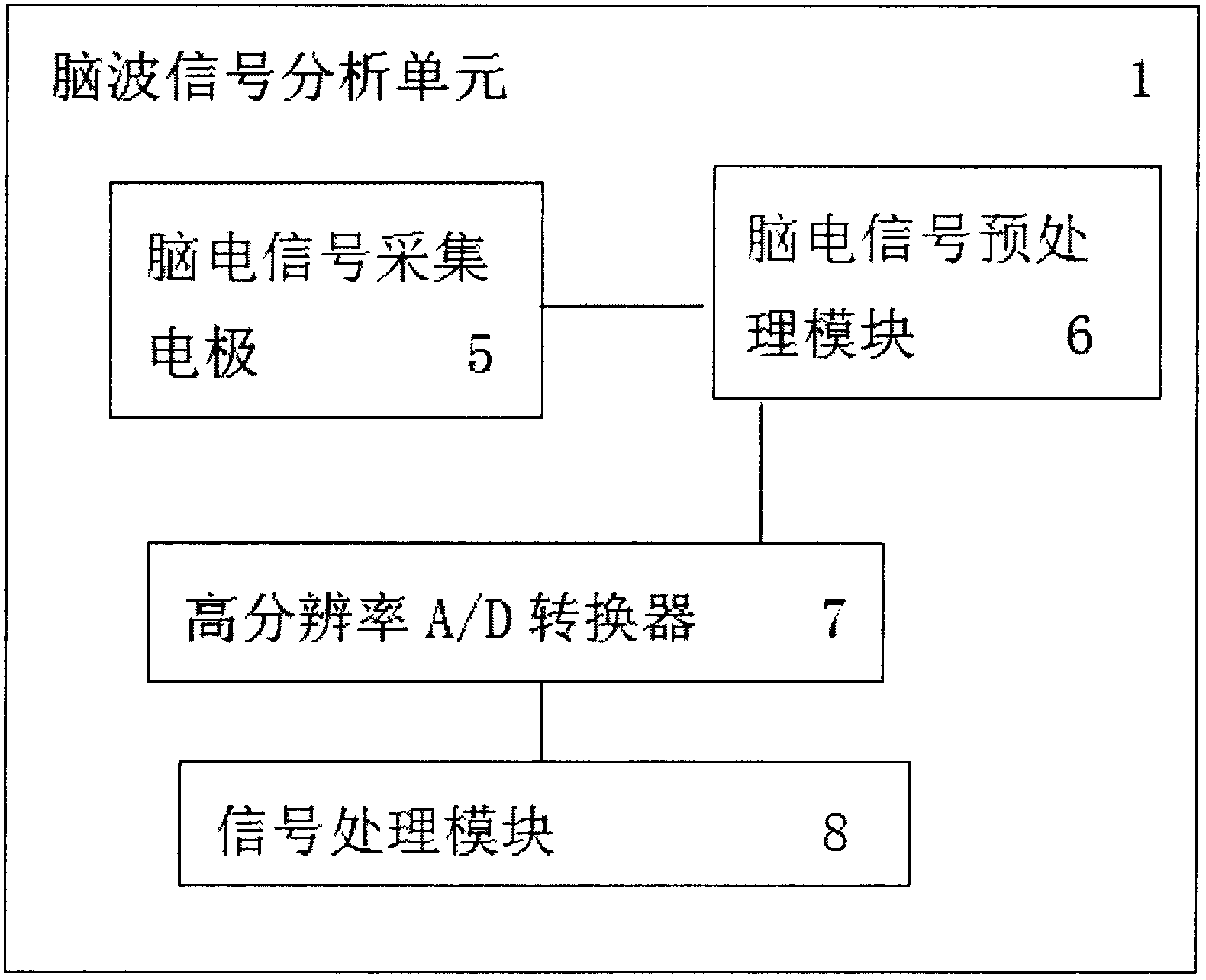 Gunnery training stability evaluation device based on analysis of brain wave signals and balance sensors