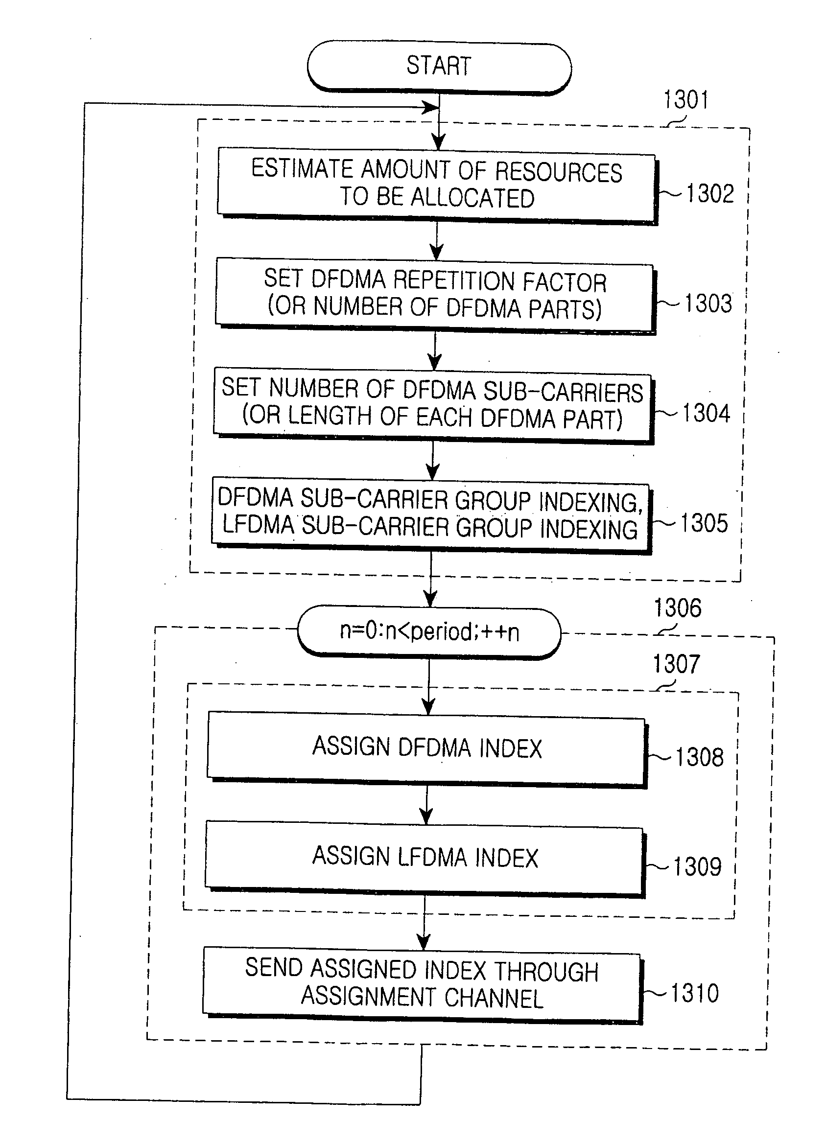 Method and transmission apparatus for allocating resources to transmit uplink packet data in an orthogonal frequency division multiplexing system