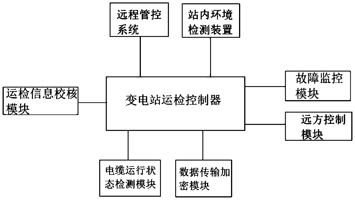 Intelligent platform for live operation inspection of transformer substation