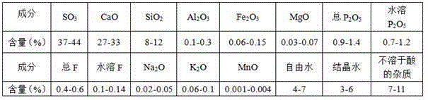 Method for preparing calcium sulphide by decomposing phosphogypsum through hydrogen sulfide tail gas