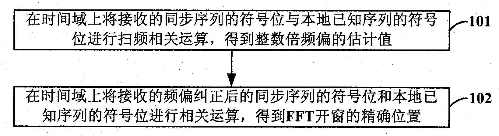 Method for reducing power consumption of synchronous module of OFDM system