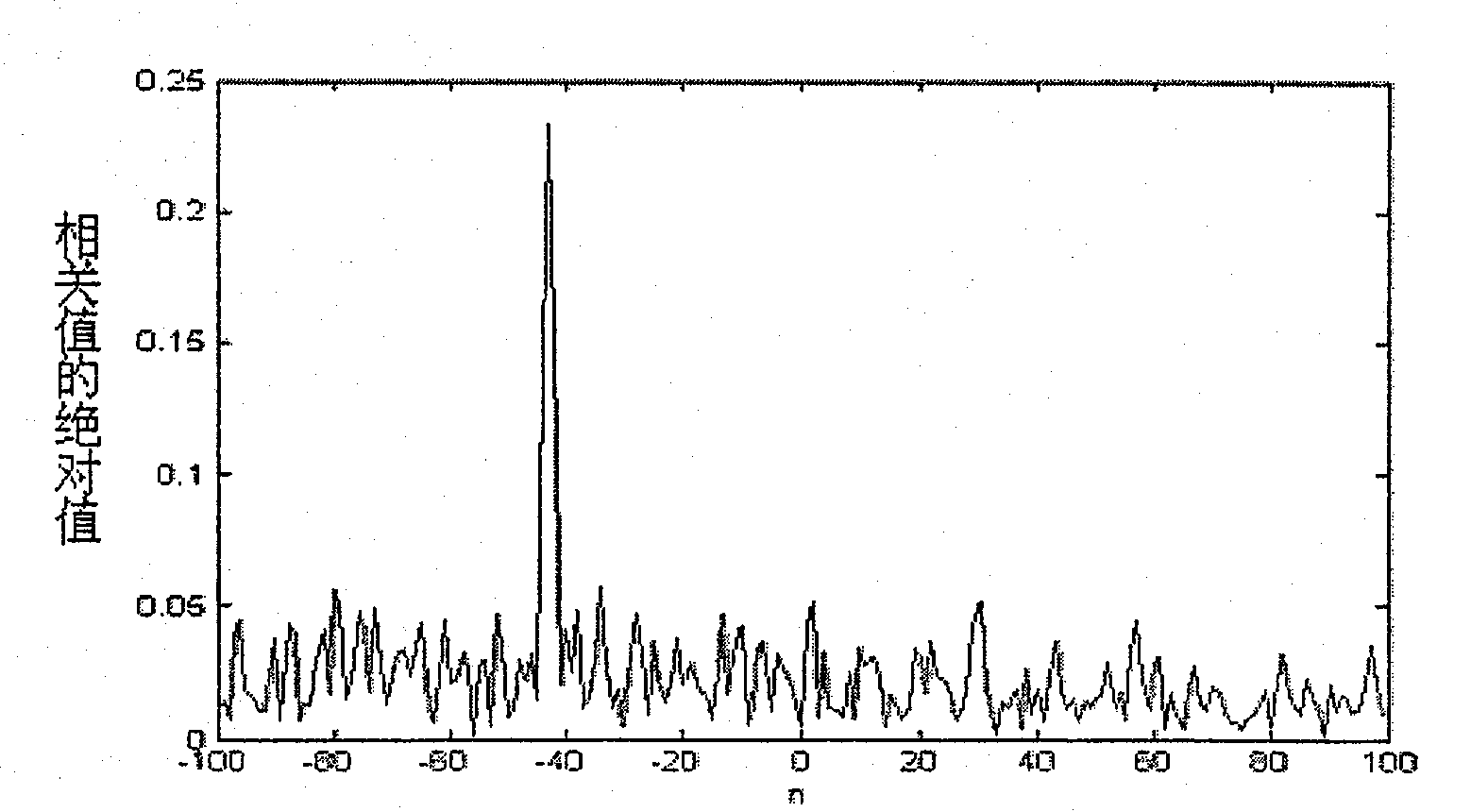 Method for reducing power consumption of synchronous module of OFDM system