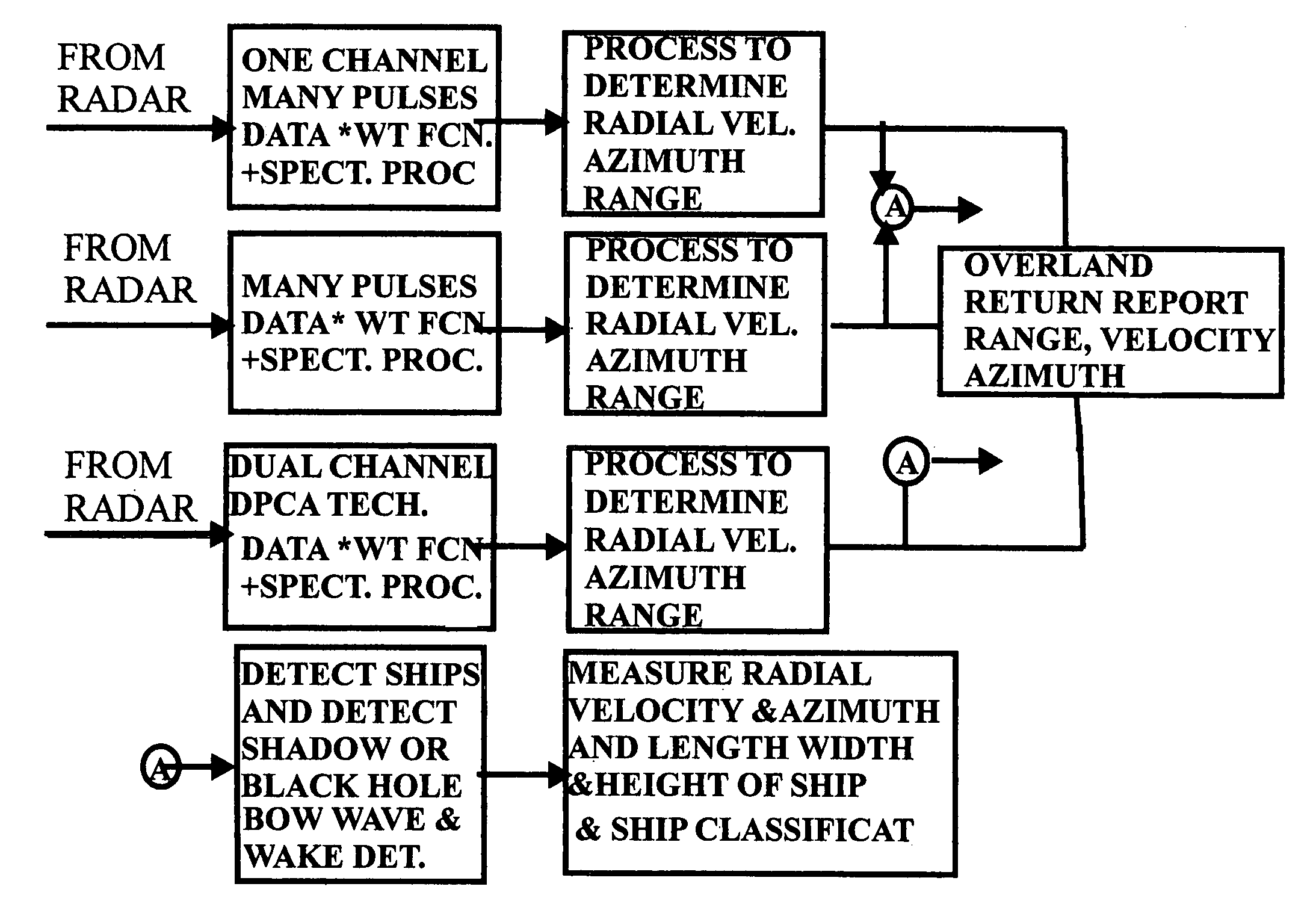 Unique space time adaptive system (USS)