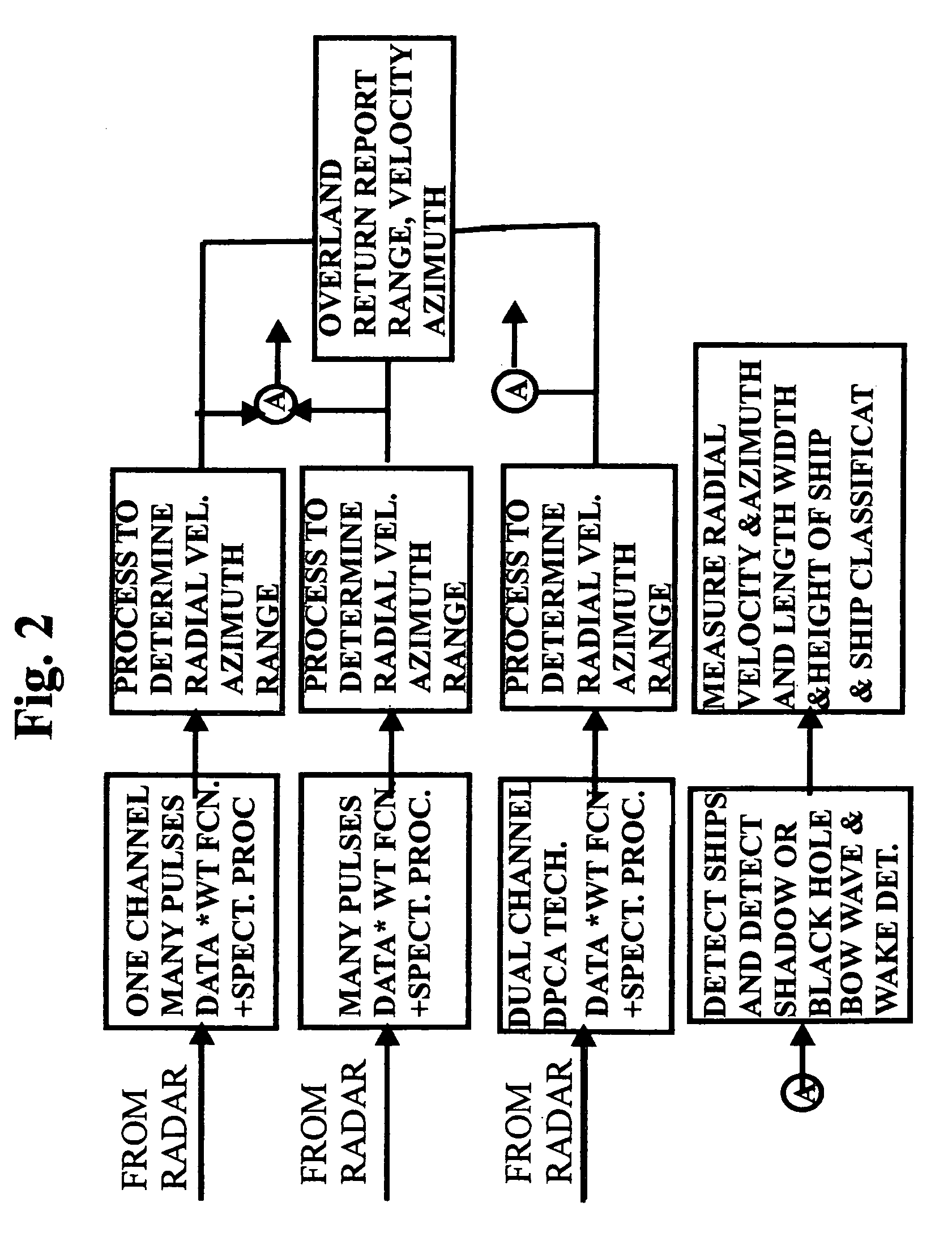 Unique space time adaptive system (USS)