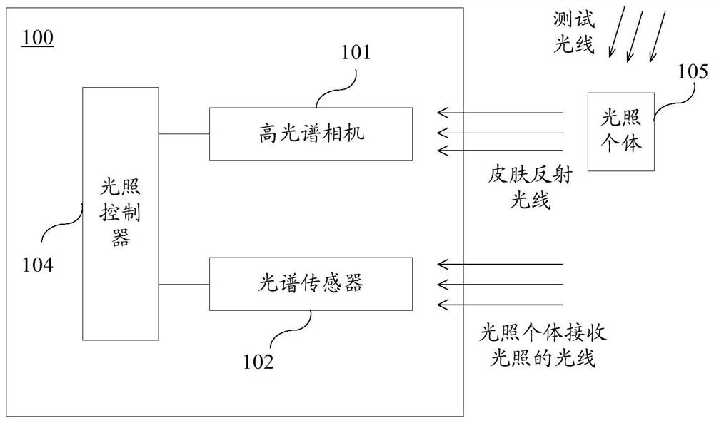 A hyperspectral-based light adjustment device and method