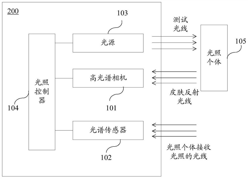 A hyperspectral-based light adjustment device and method