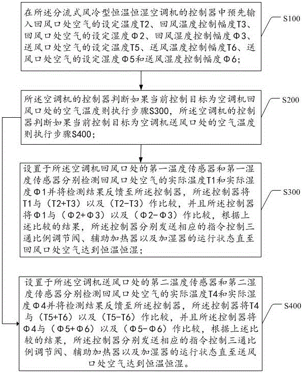 Controlling method for flow-divided type air cooling type constant-temperature constant-humidity air conditioner