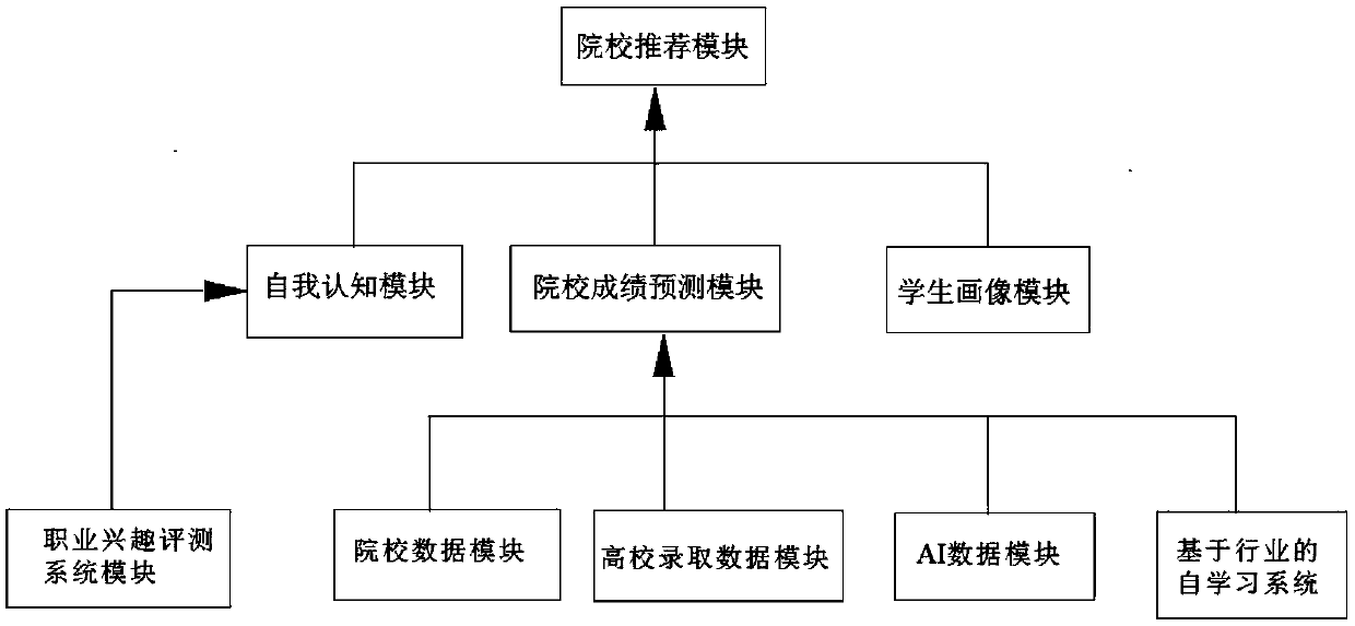 College aspiration fill-out decision-making method and system based on artificial intelligence