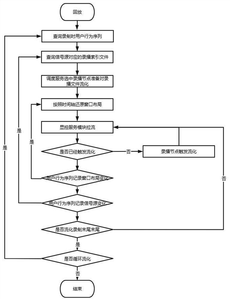 Method and system for synchronously recording and playing back original signal source based on large screen window