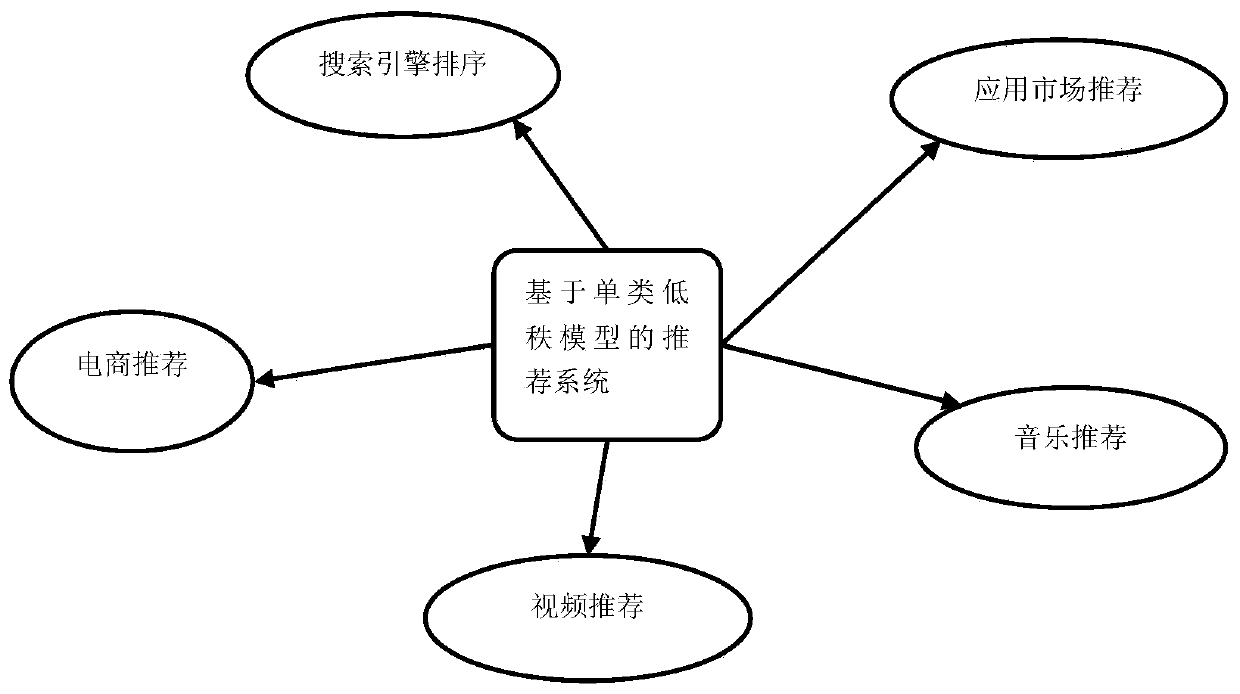 Recommendation model training method and device