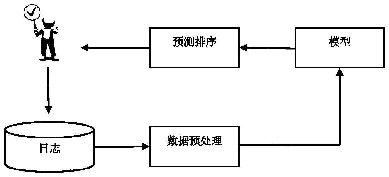 Recommendation model training method and device