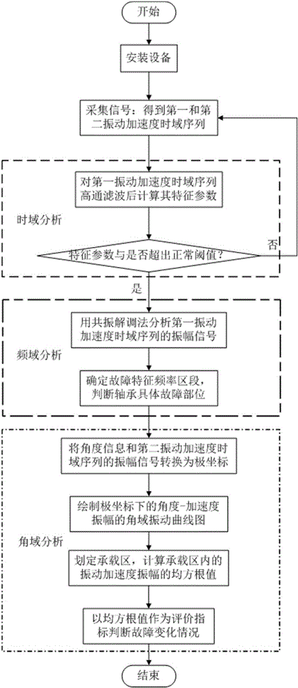 A Fault Diagnosis Method for Locomotive Wheelset Bearings Based on Angle-Time-Frequency Domain