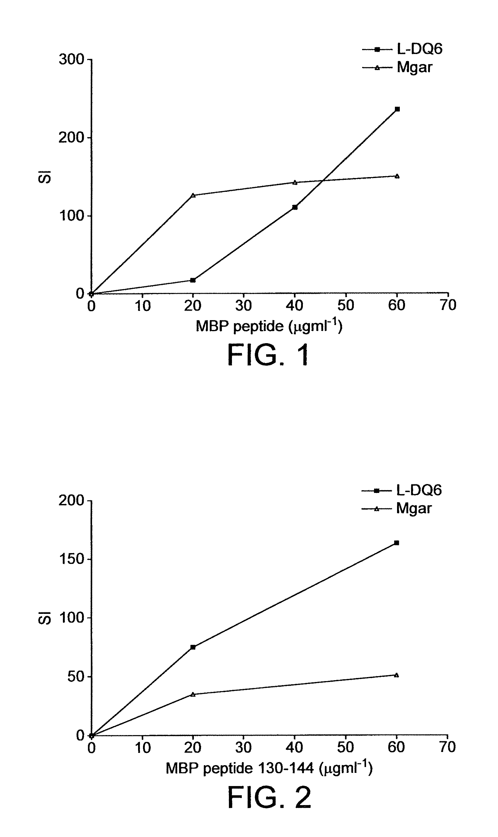 Myelin basic protein peptide composition