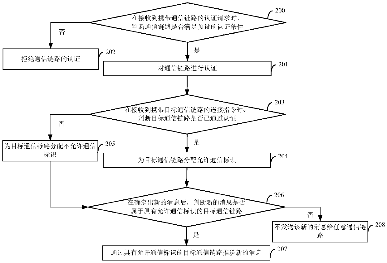 Message pushing method, server and system