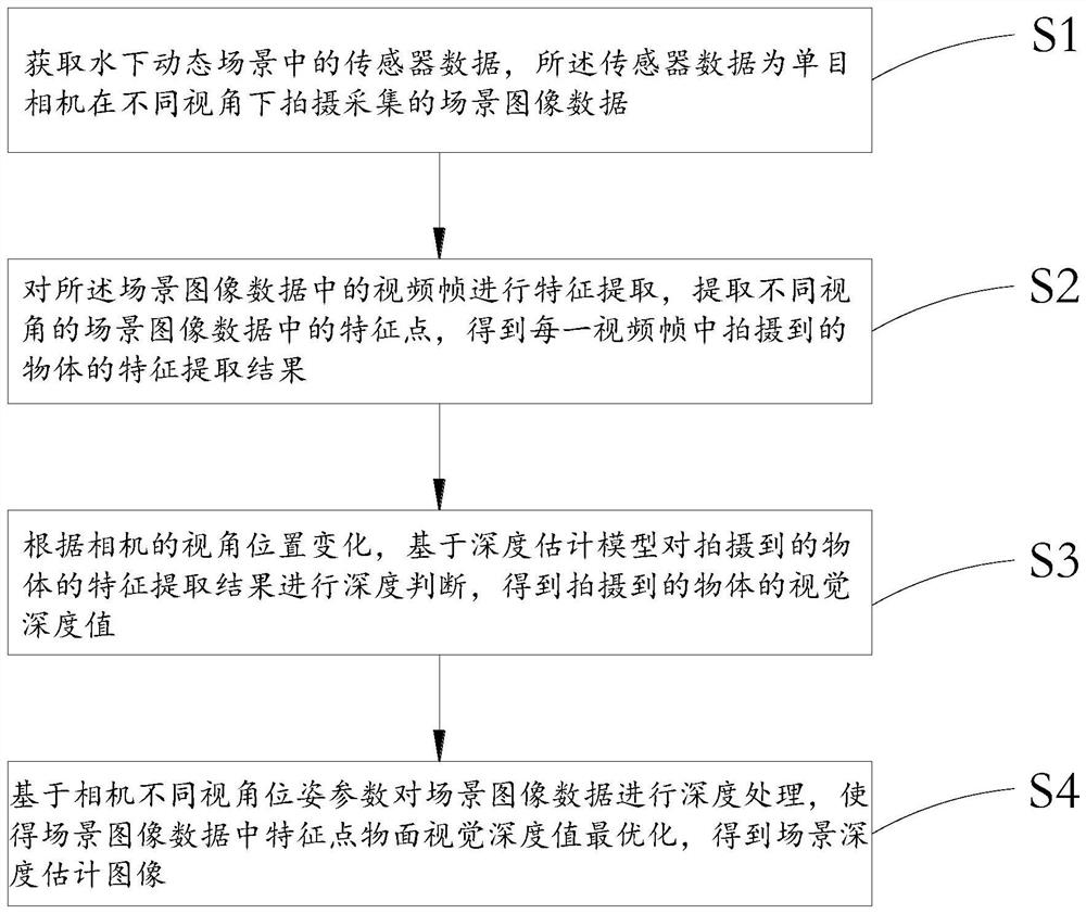 Underwater scene depth evaluation method and system based on monocular vision