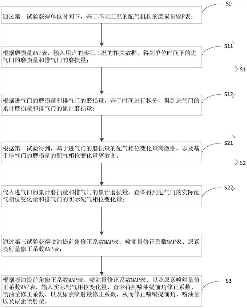 Engine parameter correction method and engine