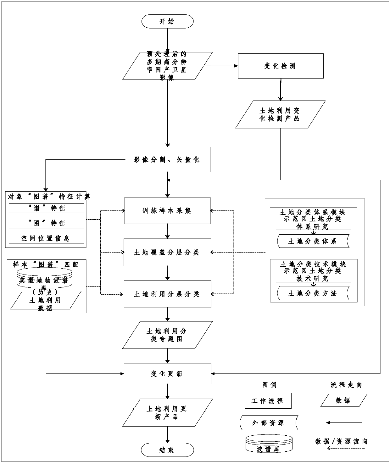 Remote-sensing satellite image-based highly-automated land utilization updating method