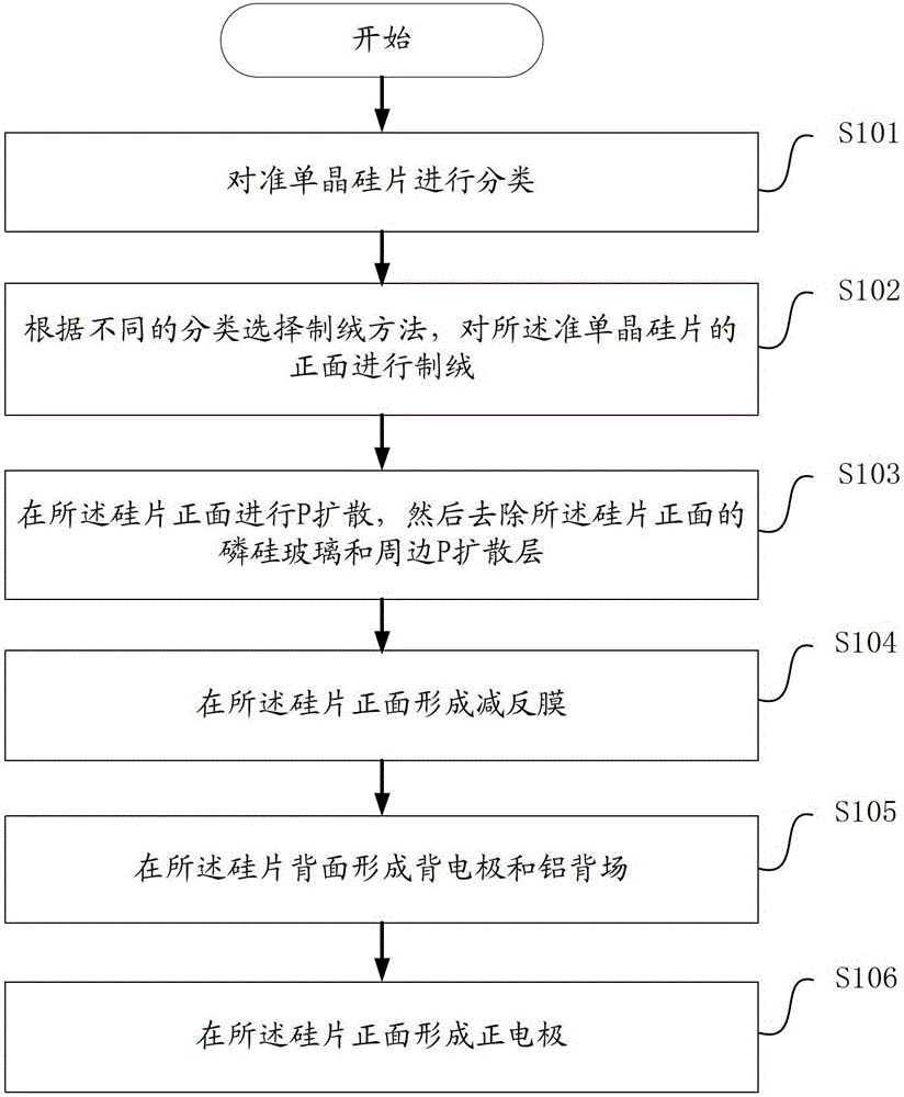 A kind of preparation method of quasi-monocrystalline silicon solar cell