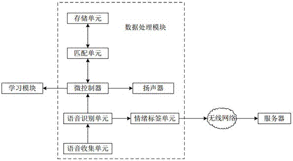 Dialect collection system based on old-age care robot