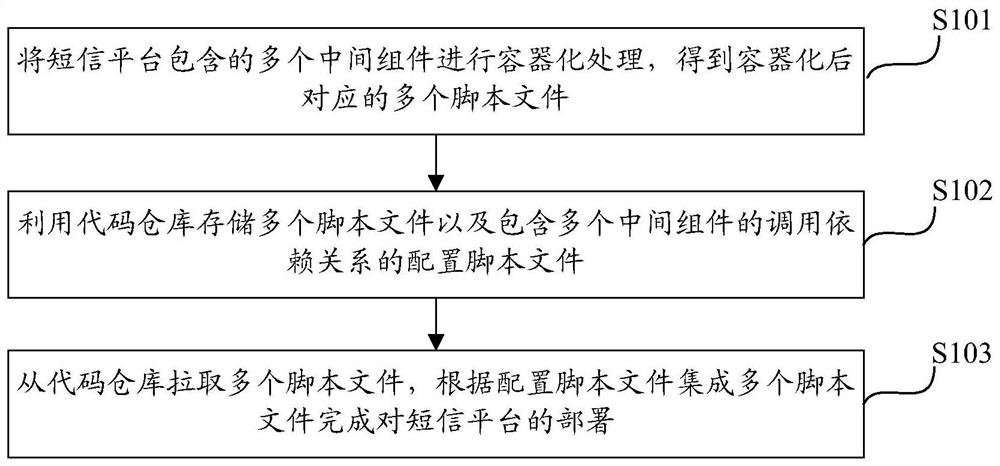 Short message platform deployment method and device, computing equipment and computer storage medium