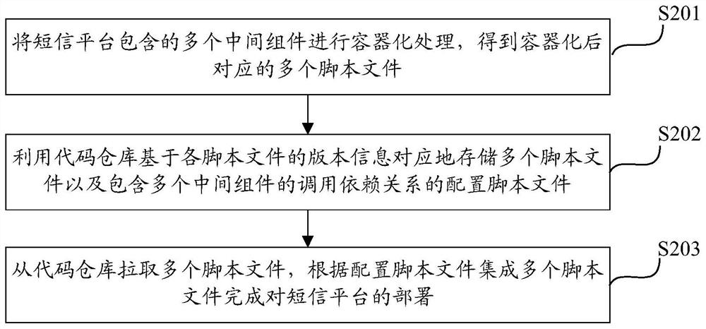 Short message platform deployment method and device, computing equipment and computer storage medium