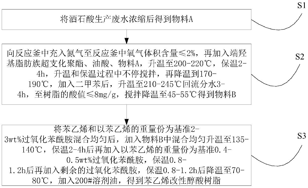 A kind of styrene modified alkyd resin and preparation method thereof