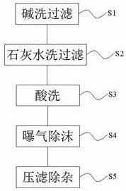 Hydrofluoric acid wastewater purification treatment process