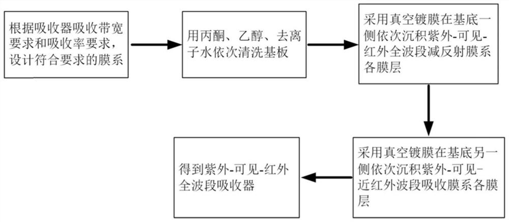 A kind of ultraviolet-visible-infrared full-band absorber and preparation method thereof