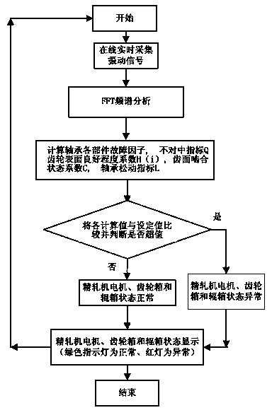 Vibration-state on-line monitoring method of high-speed wire rod finishing block