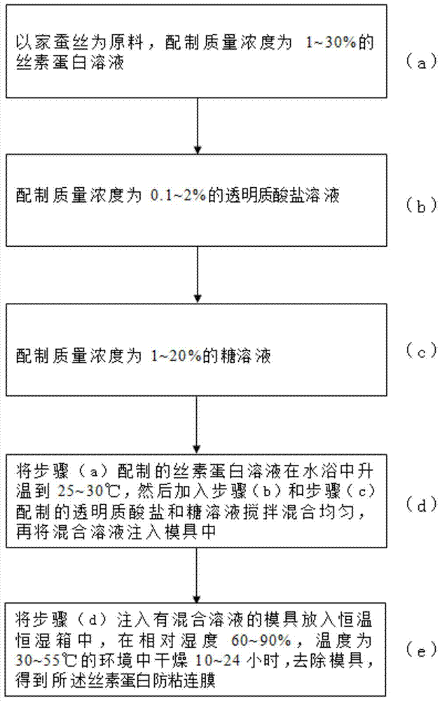 Silk fibroin anti-adhesion film and preparation method thereof