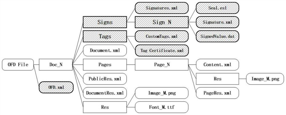 OFD format real estate electronic certificate file signature method and system