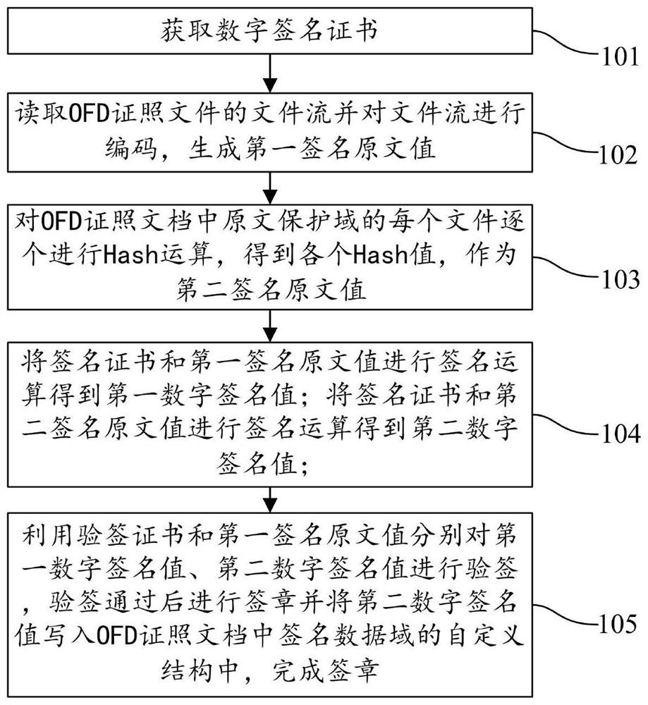 OFD format real estate electronic certificate file signature method and system